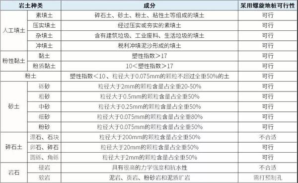周口光伏螺旋地桩产品适用环境